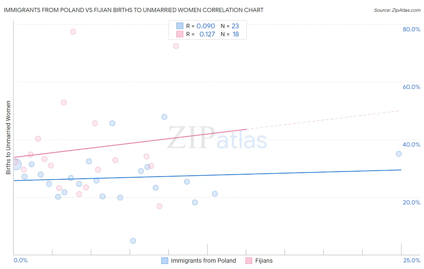 Immigrants from Poland vs Fijian Births to Unmarried Women