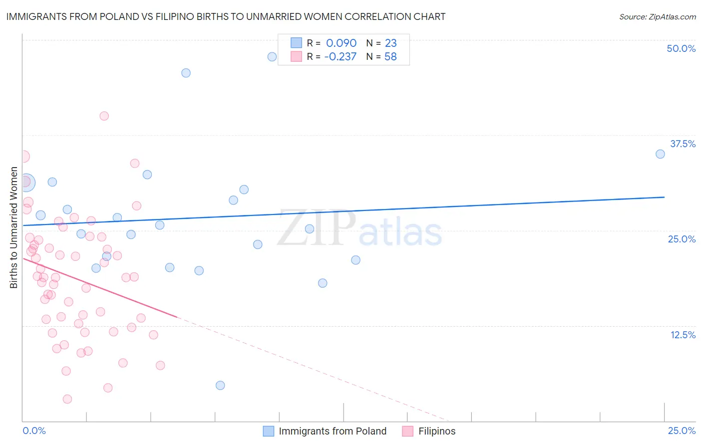 Immigrants from Poland vs Filipino Births to Unmarried Women