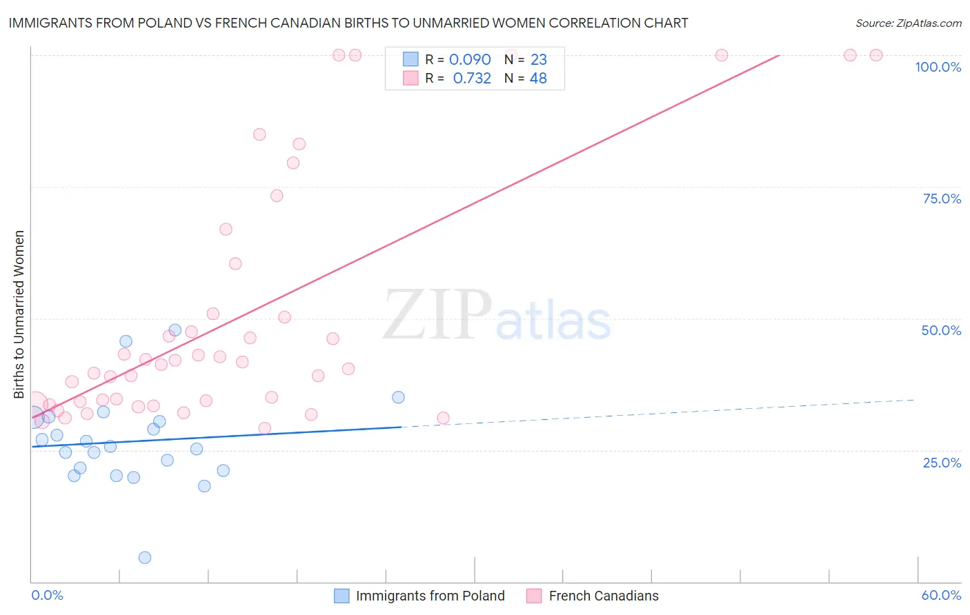Immigrants from Poland vs French Canadian Births to Unmarried Women
