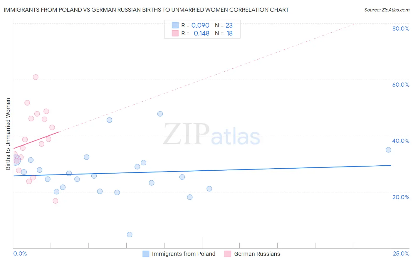 Immigrants from Poland vs German Russian Births to Unmarried Women