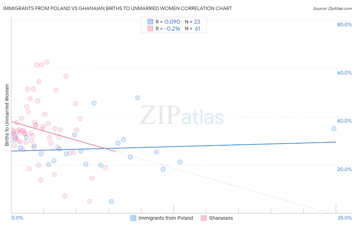 Immigrants from Poland vs Ghanaian Births to Unmarried Women