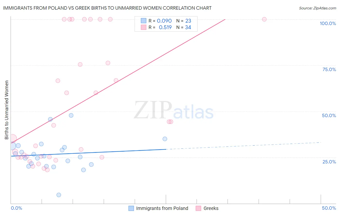 Immigrants from Poland vs Greek Births to Unmarried Women