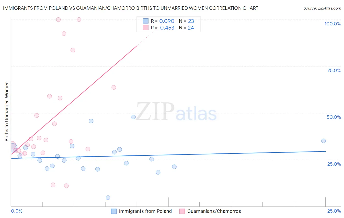 Immigrants from Poland vs Guamanian/Chamorro Births to Unmarried Women