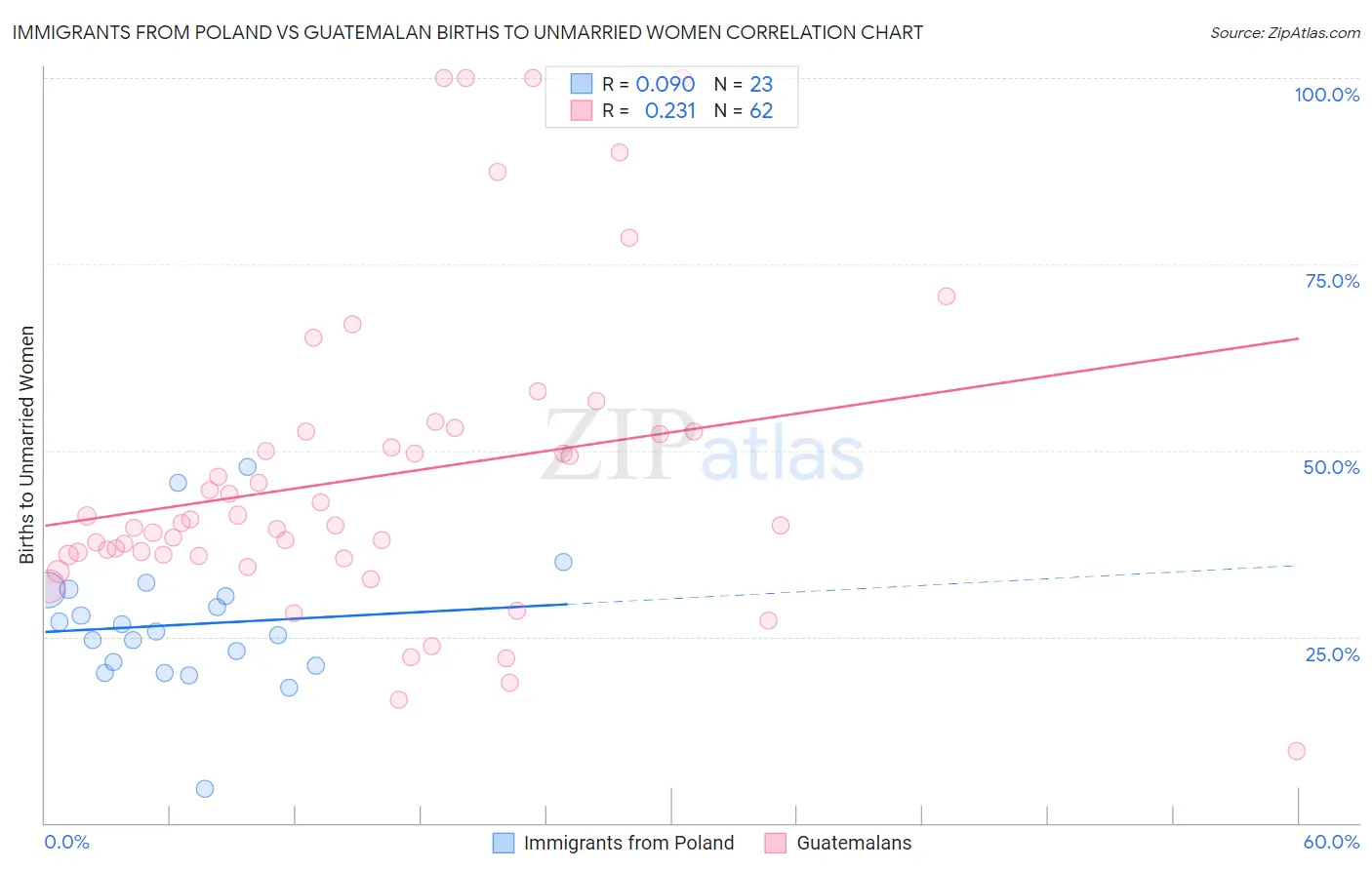 Immigrants from Poland vs Guatemalan Births to Unmarried Women
