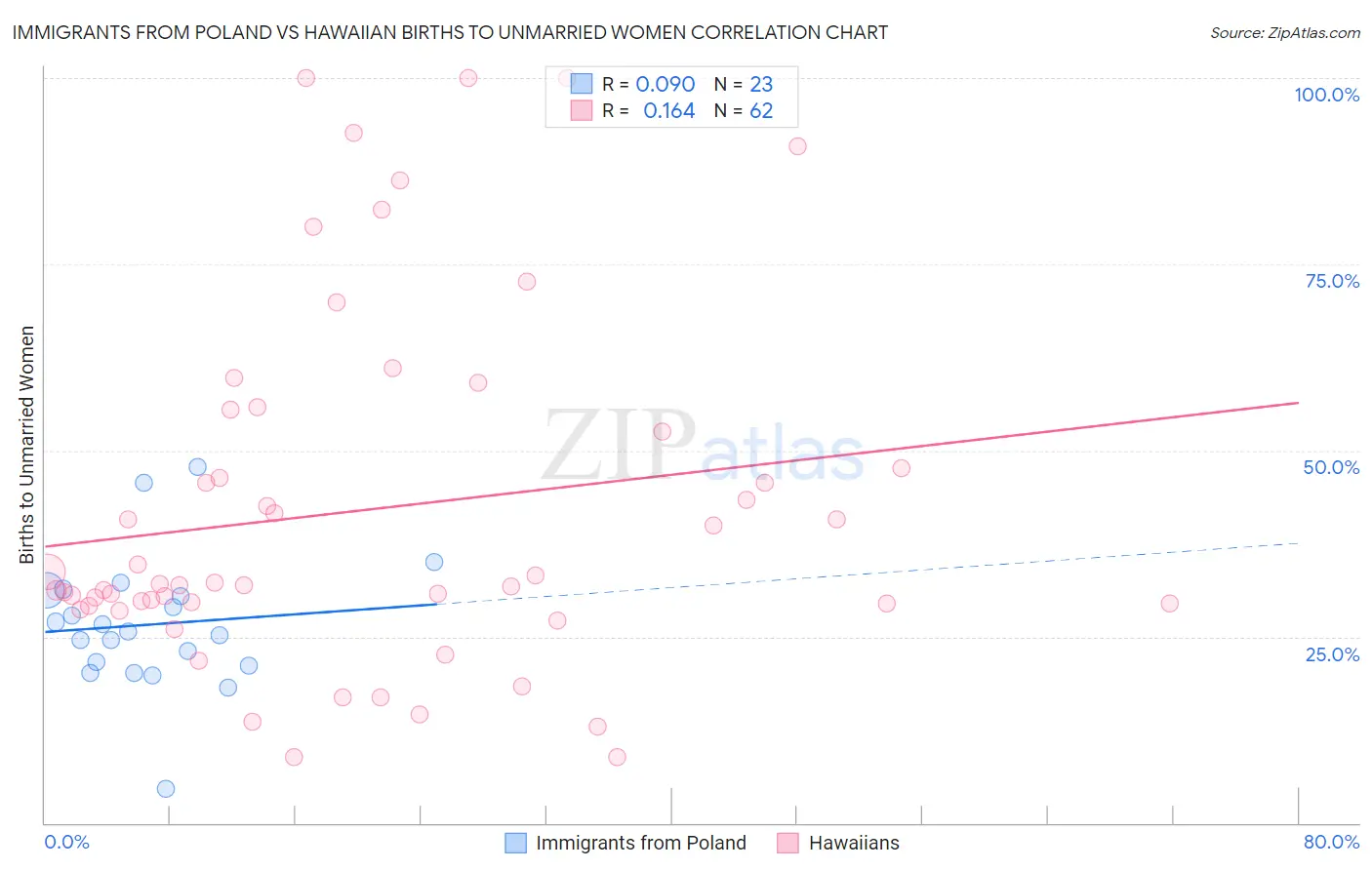 Immigrants from Poland vs Hawaiian Births to Unmarried Women