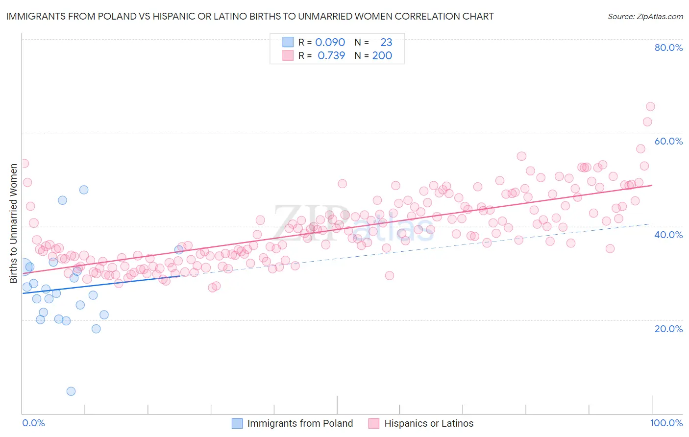 Immigrants from Poland vs Hispanic or Latino Births to Unmarried Women