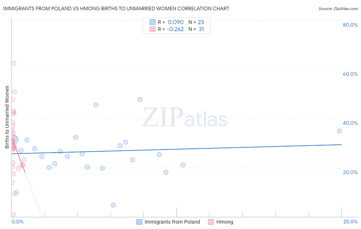 Immigrants from Poland vs Hmong Births to Unmarried Women