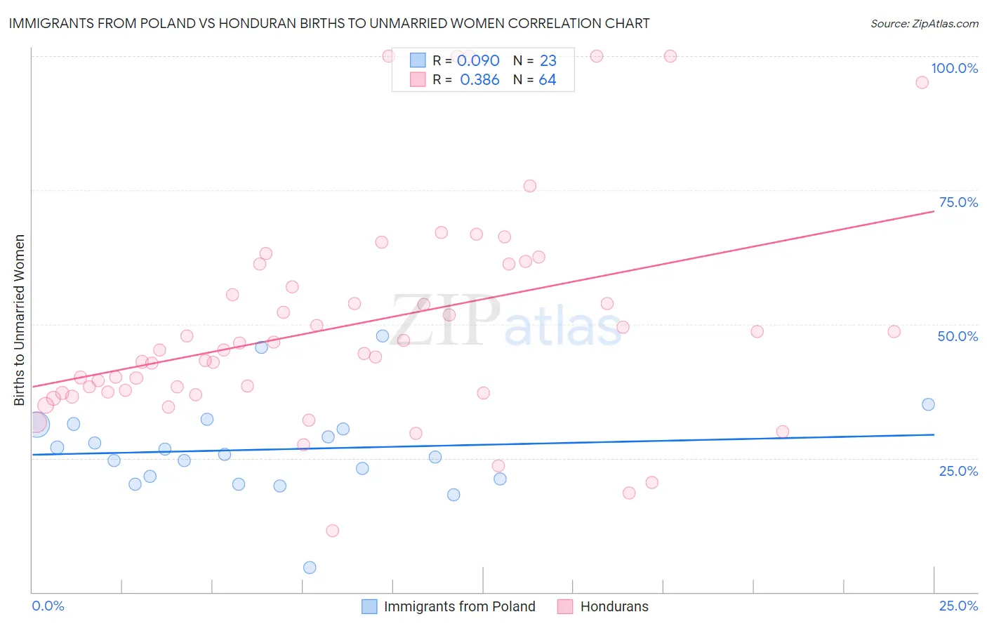 Immigrants from Poland vs Honduran Births to Unmarried Women