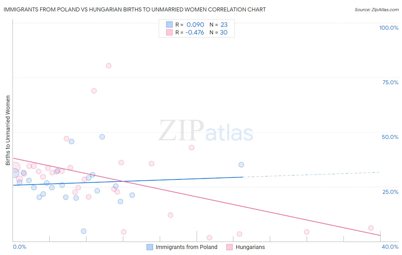 Immigrants from Poland vs Hungarian Births to Unmarried Women