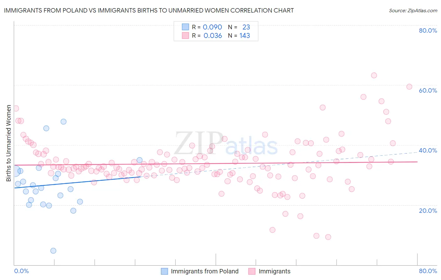Immigrants from Poland vs Immigrants Births to Unmarried Women