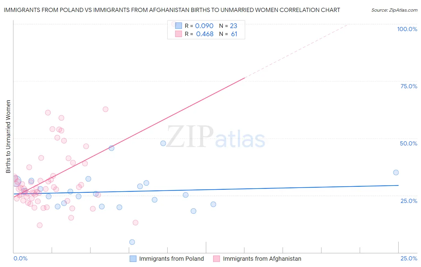 Immigrants from Poland vs Immigrants from Afghanistan Births to Unmarried Women