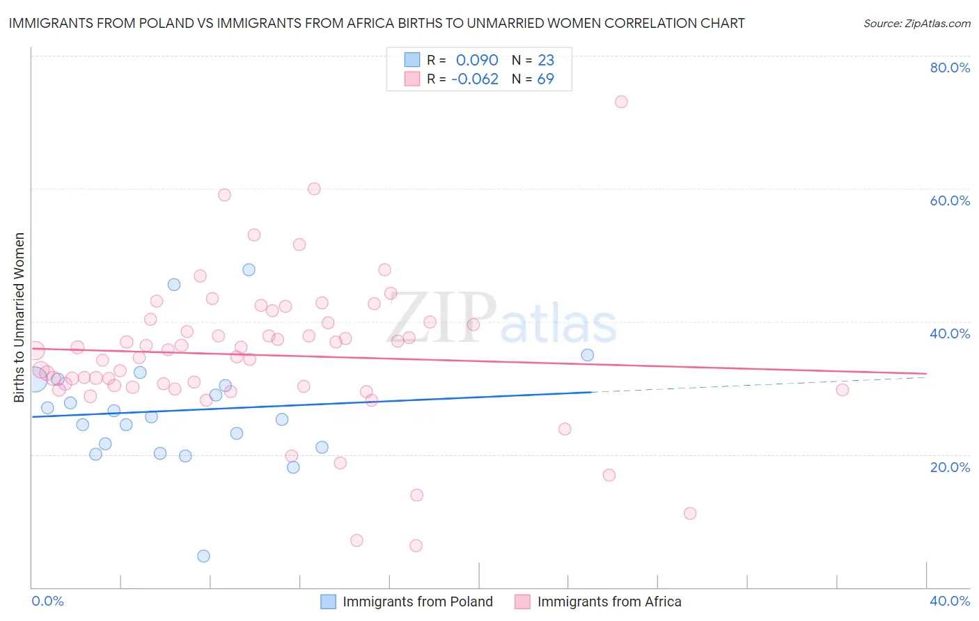 Immigrants from Poland vs Immigrants from Africa Births to Unmarried Women