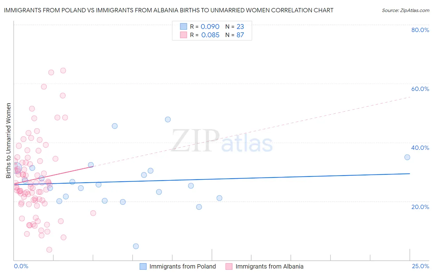 Immigrants from Poland vs Immigrants from Albania Births to Unmarried Women