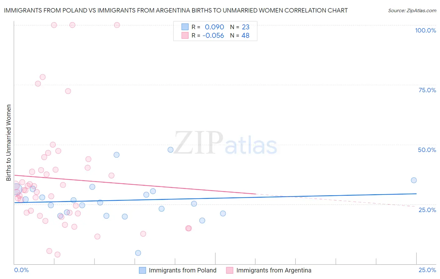 Immigrants from Poland vs Immigrants from Argentina Births to Unmarried Women