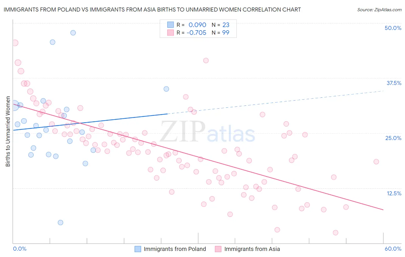 Immigrants from Poland vs Immigrants from Asia Births to Unmarried Women