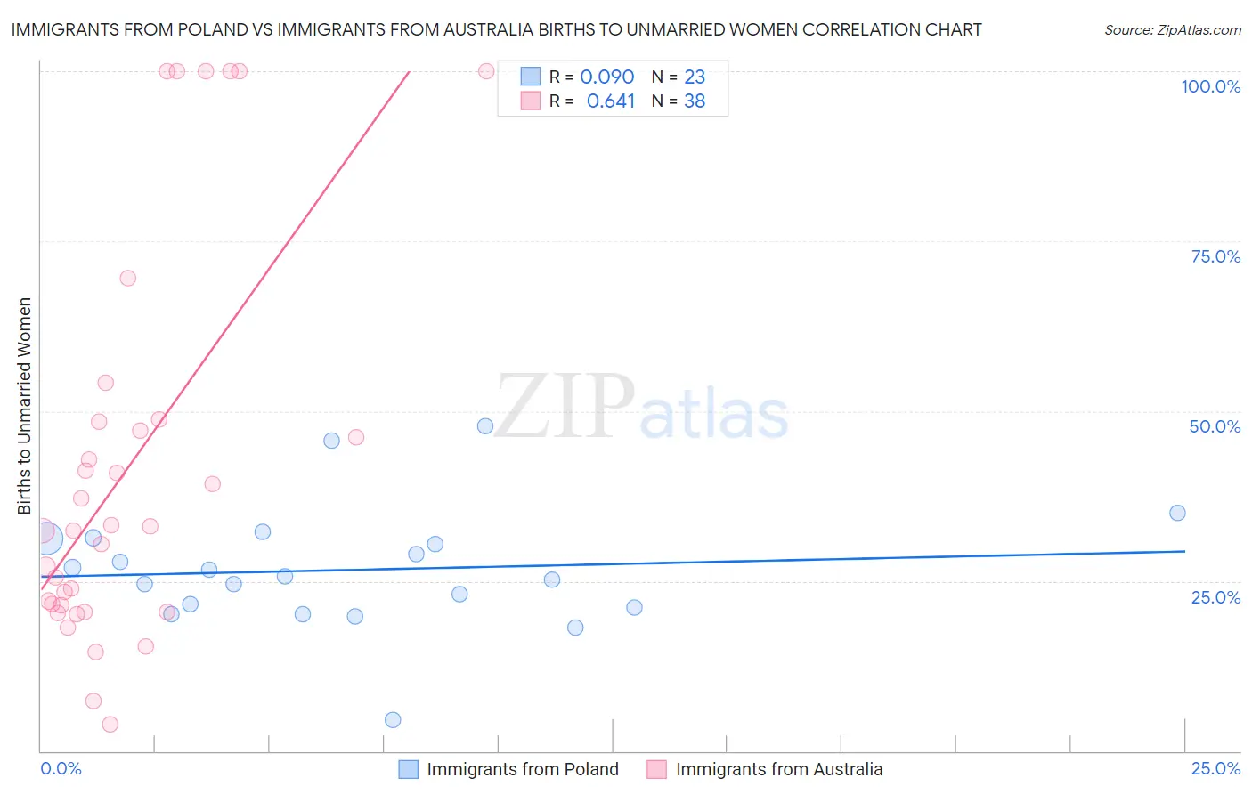Immigrants from Poland vs Immigrants from Australia Births to Unmarried Women