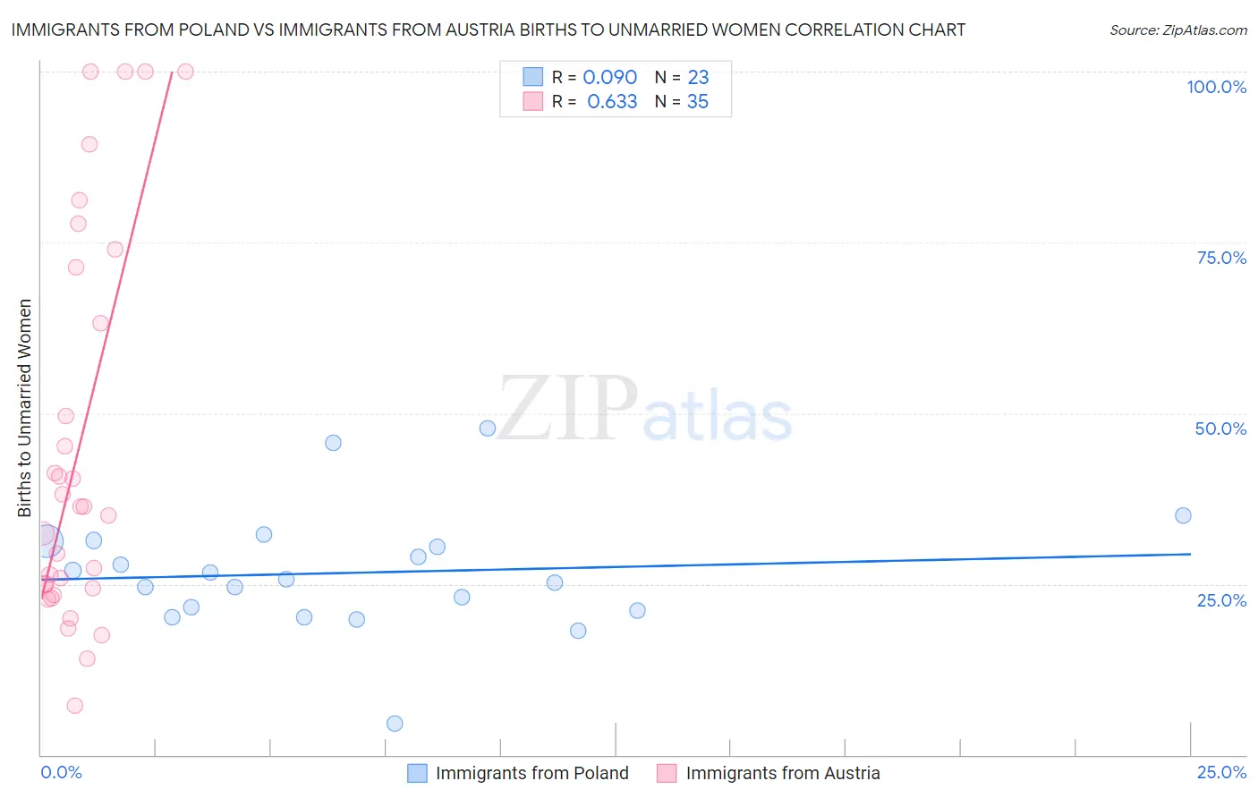 Immigrants from Poland vs Immigrants from Austria Births to Unmarried Women