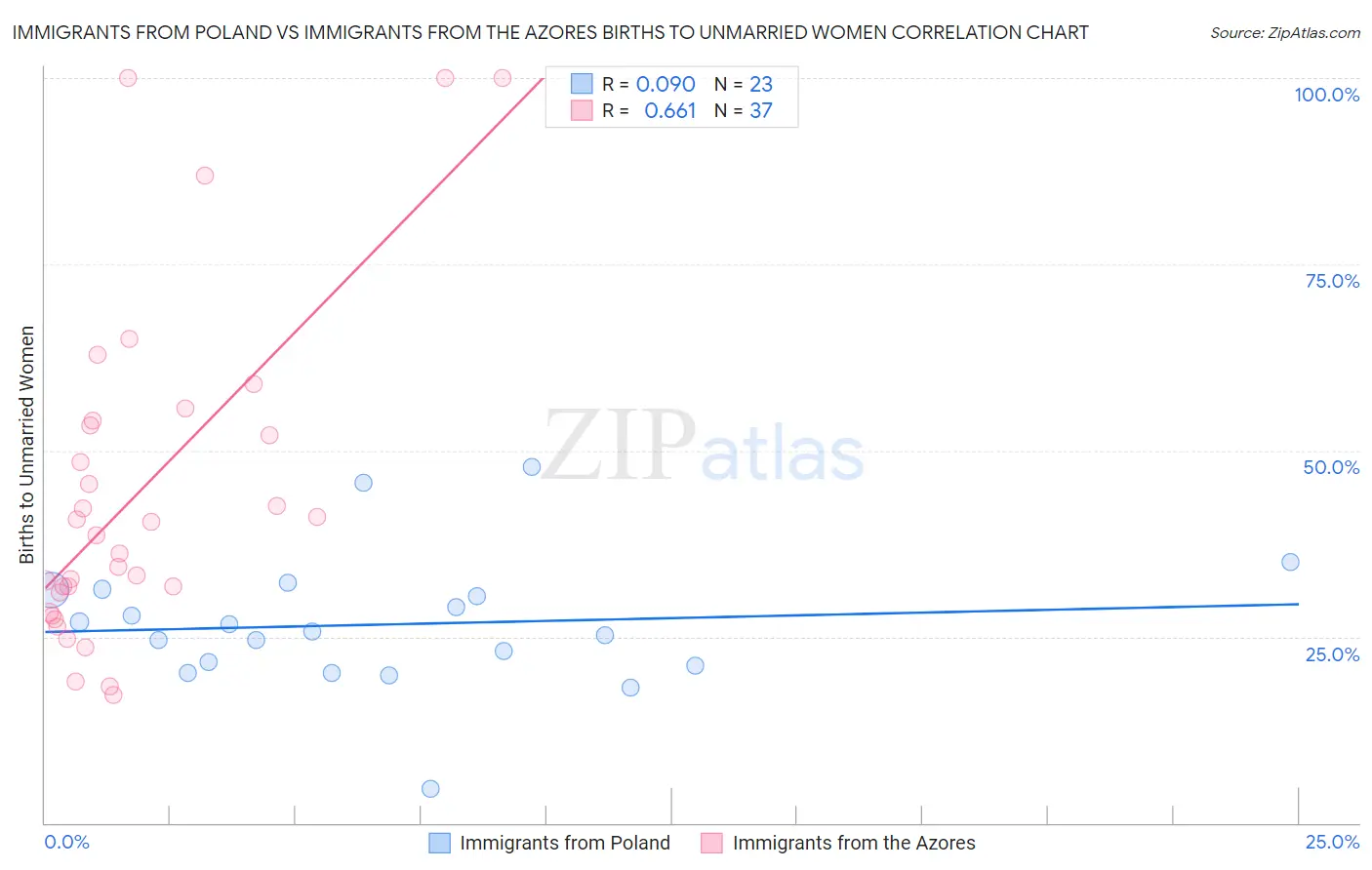 Immigrants from Poland vs Immigrants from the Azores Births to Unmarried Women