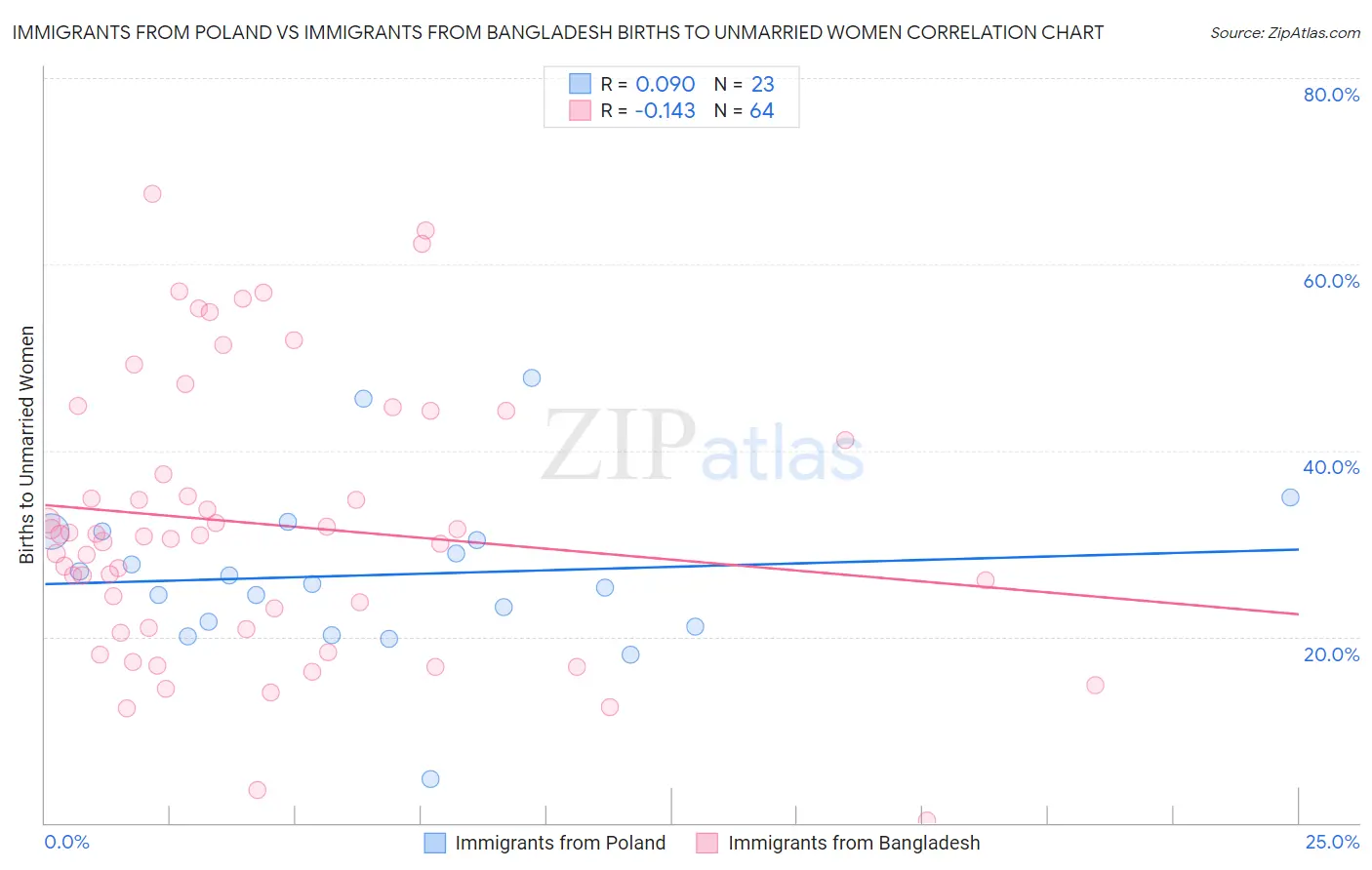 Immigrants from Poland vs Immigrants from Bangladesh Births to Unmarried Women