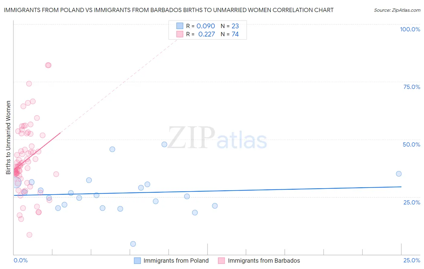 Immigrants from Poland vs Immigrants from Barbados Births to Unmarried Women