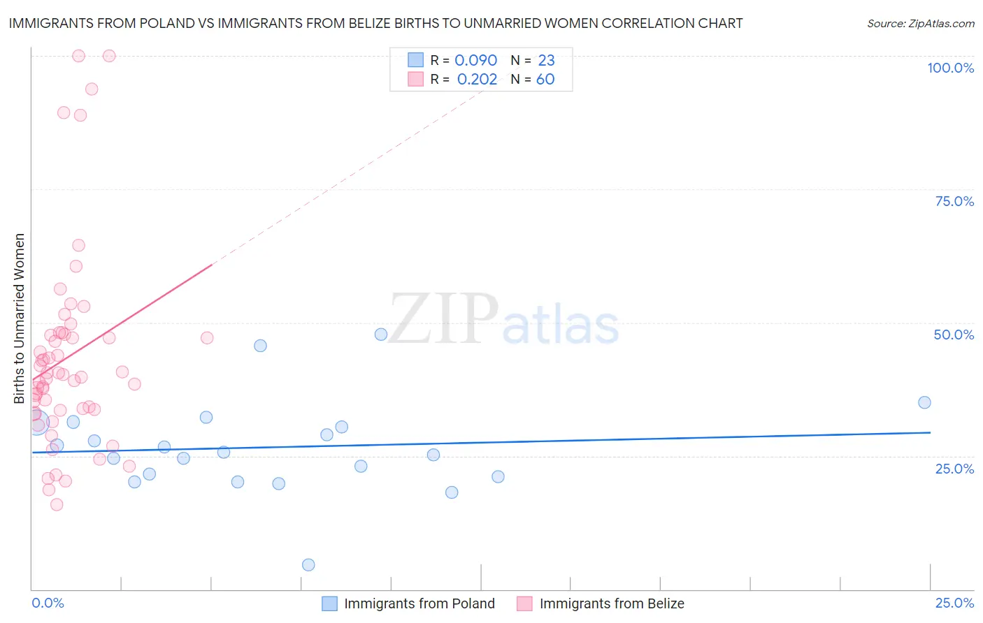 Immigrants from Poland vs Immigrants from Belize Births to Unmarried Women
