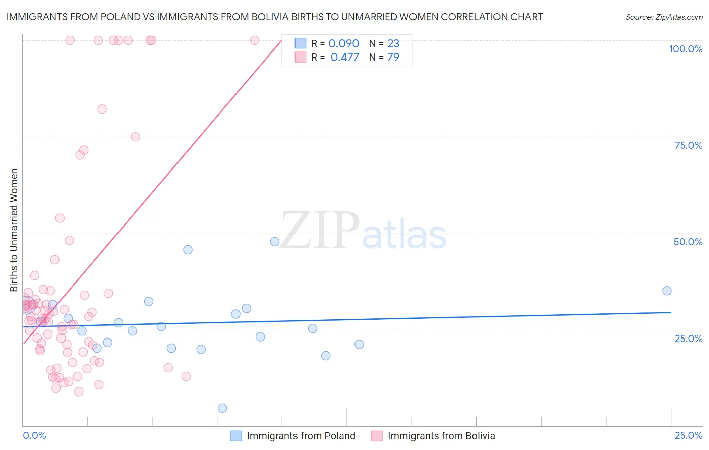 Immigrants from Poland vs Immigrants from Bolivia Births to Unmarried Women