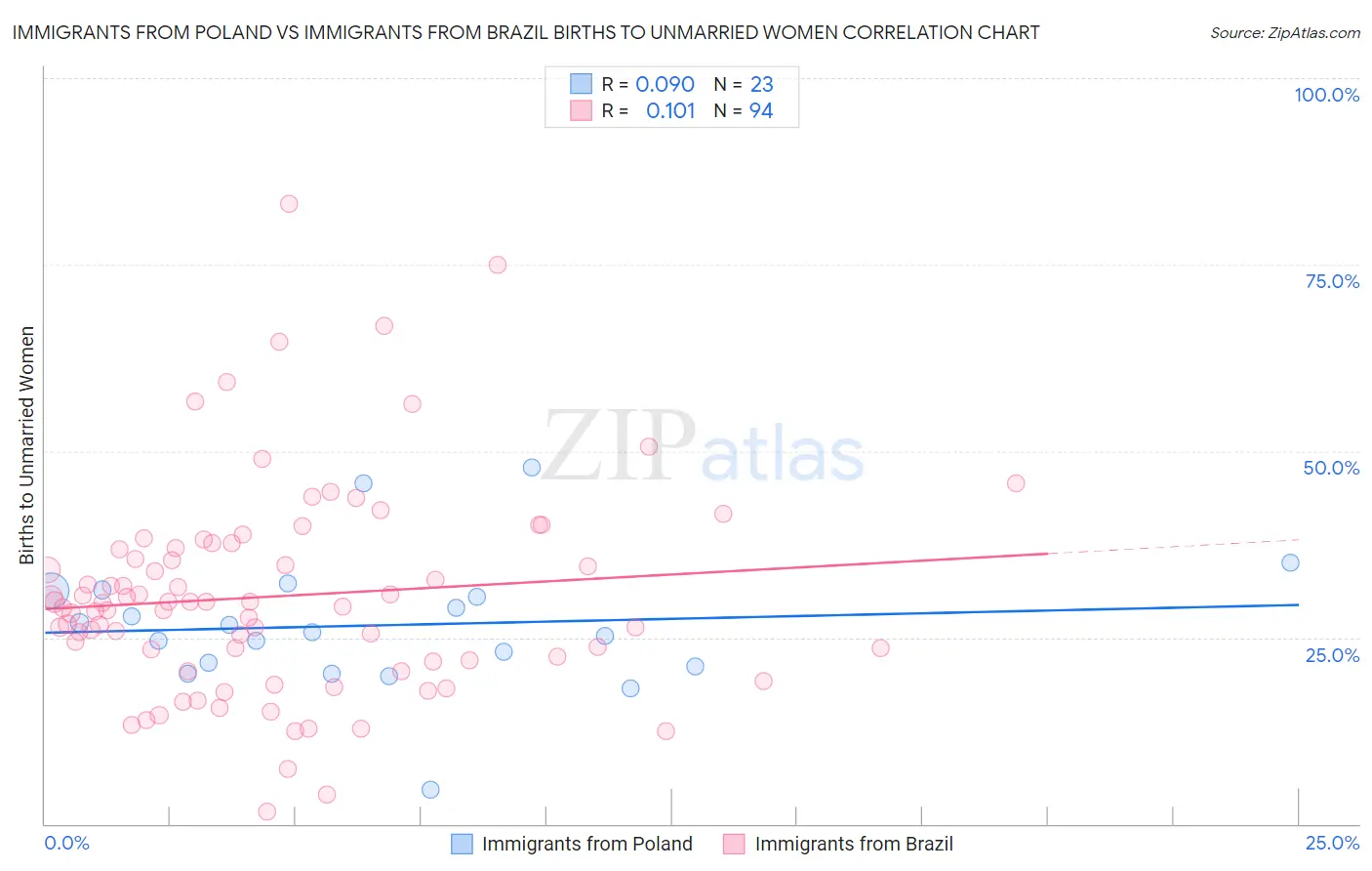 Immigrants from Poland vs Immigrants from Brazil Births to Unmarried Women