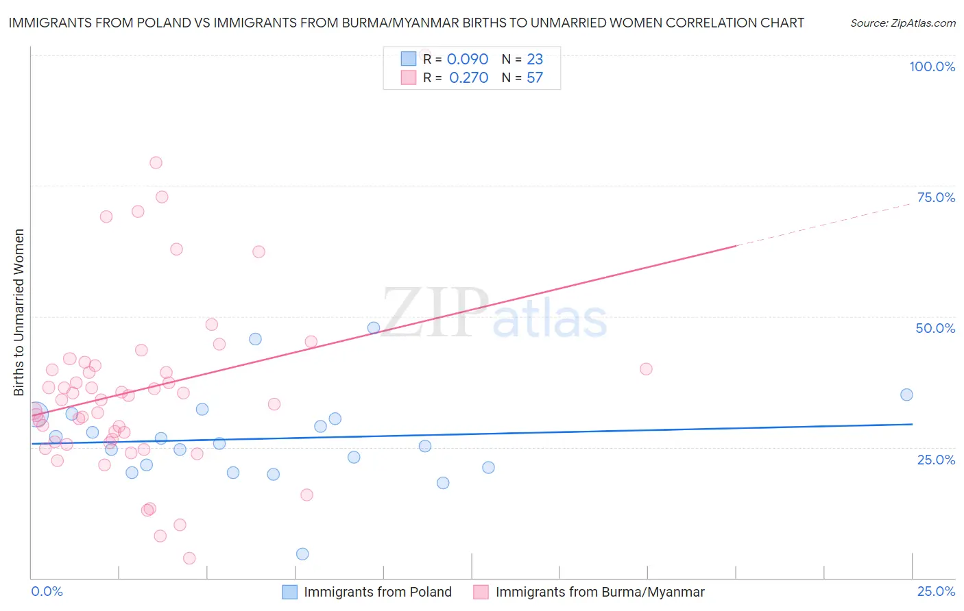Immigrants from Poland vs Immigrants from Burma/Myanmar Births to Unmarried Women