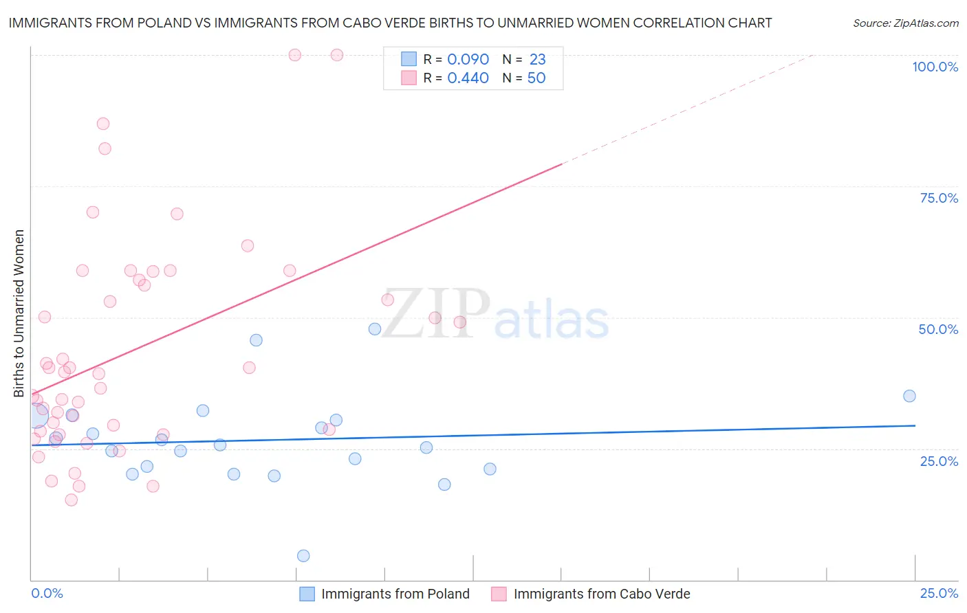 Immigrants from Poland vs Immigrants from Cabo Verde Births to Unmarried Women