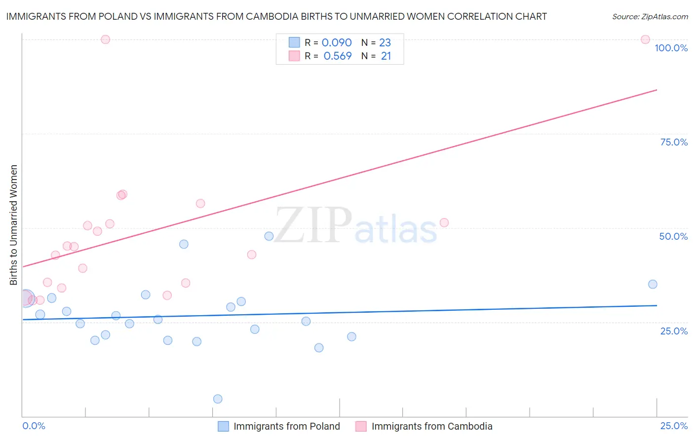 Immigrants from Poland vs Immigrants from Cambodia Births to Unmarried Women