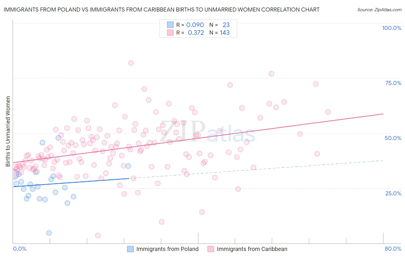 Immigrants from Poland vs Immigrants from Caribbean Births to Unmarried Women