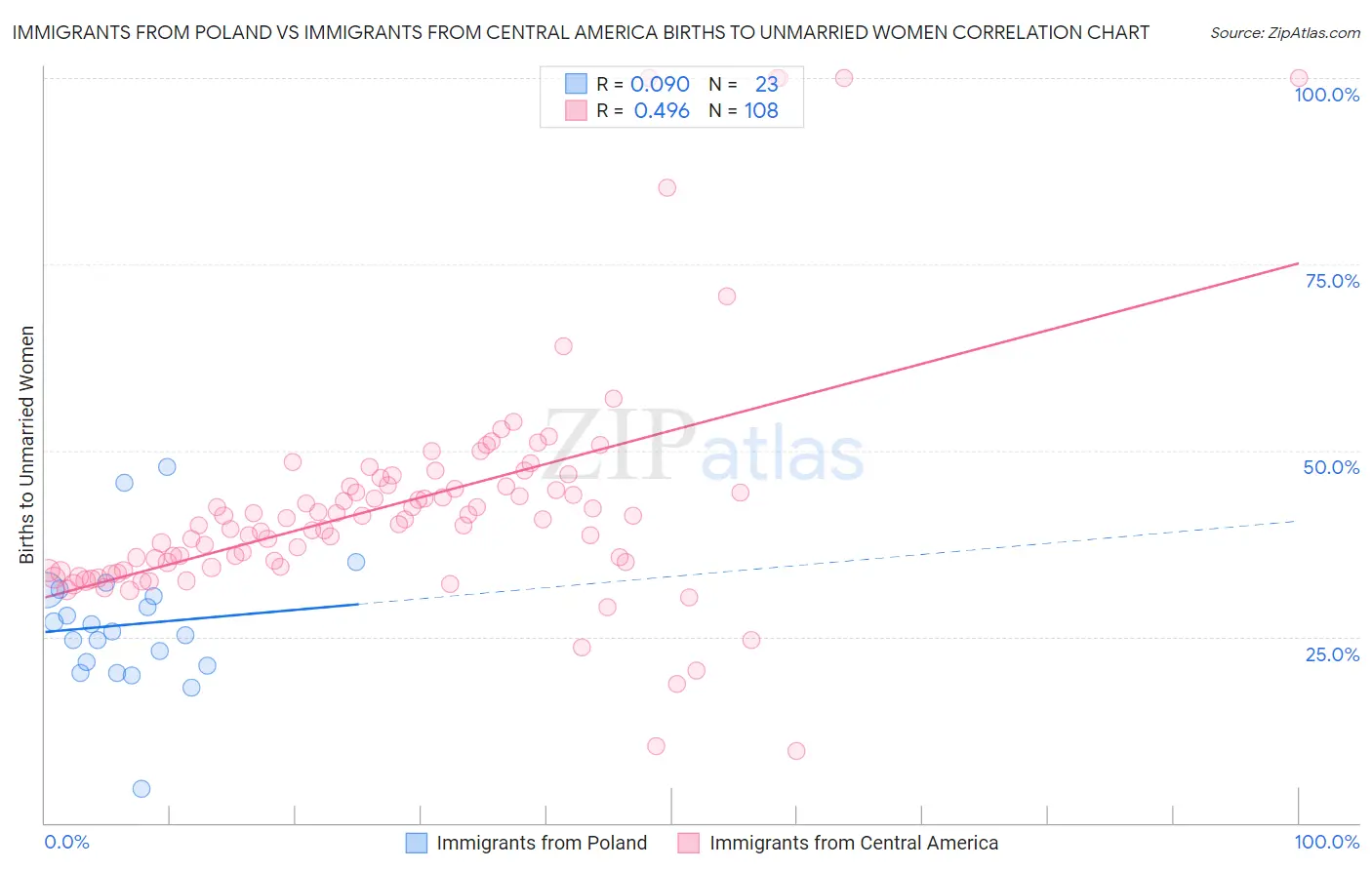 Immigrants from Poland vs Immigrants from Central America Births to Unmarried Women