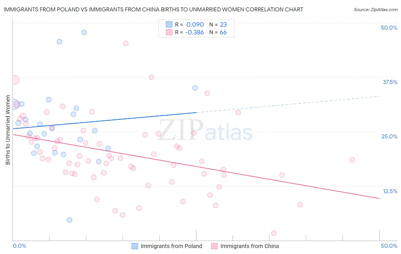 Immigrants from Poland vs Immigrants from China Births to Unmarried Women