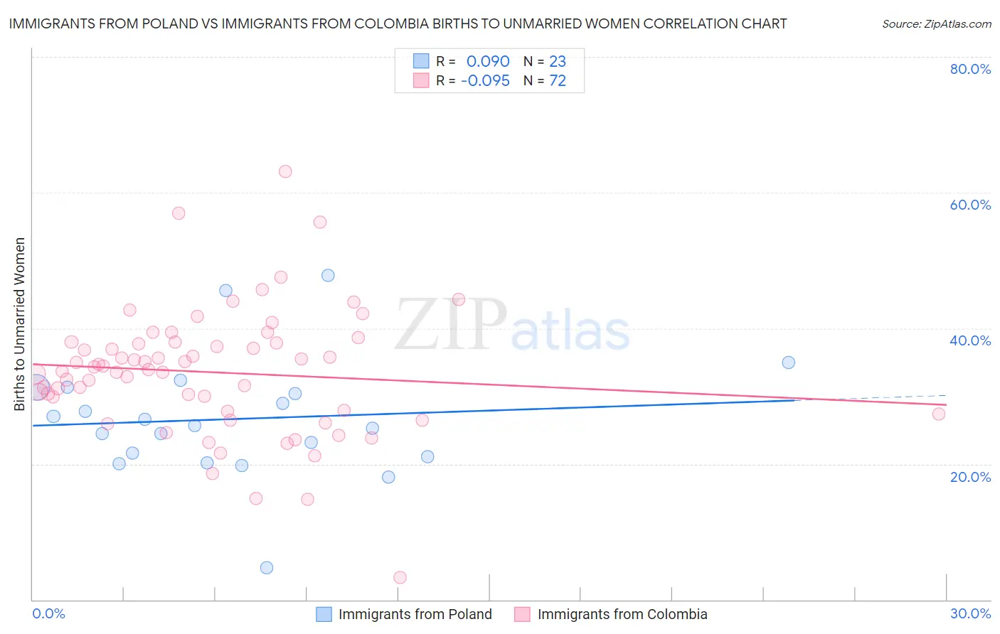 Immigrants from Poland vs Immigrants from Colombia Births to Unmarried Women