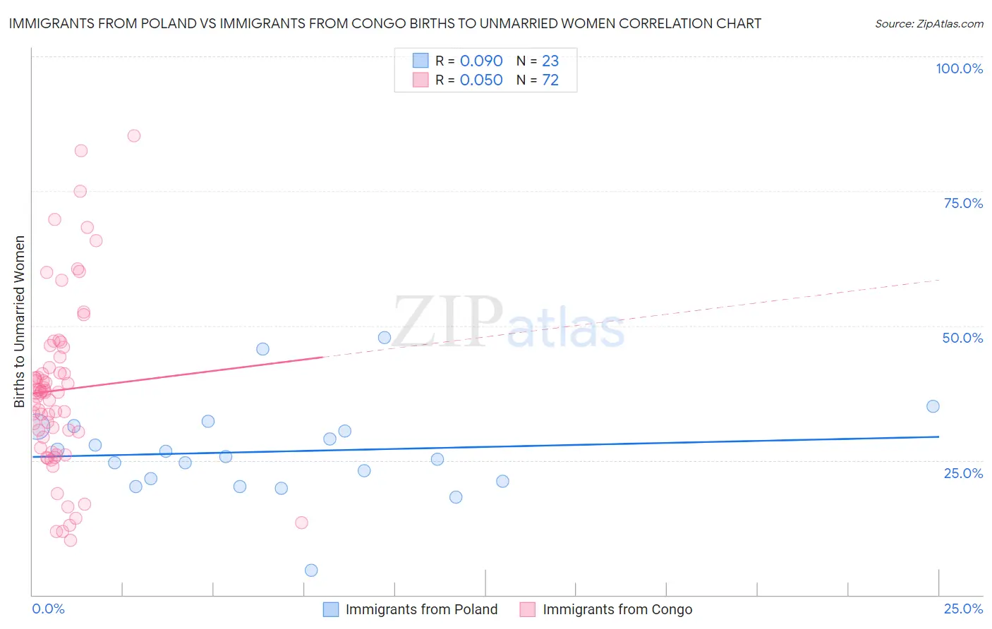 Immigrants from Poland vs Immigrants from Congo Births to Unmarried Women