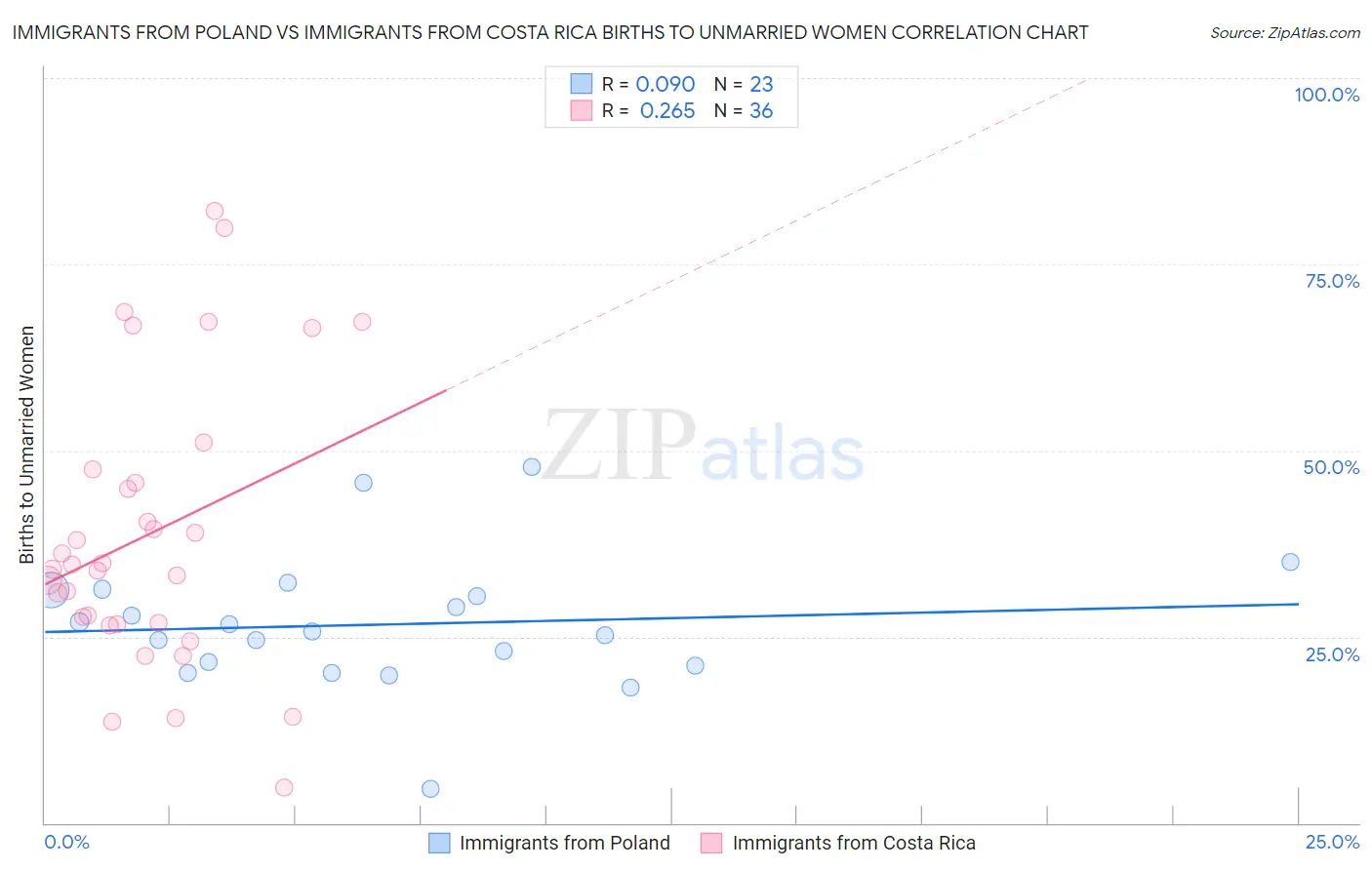 Immigrants from Poland vs Immigrants from Costa Rica Births to Unmarried Women