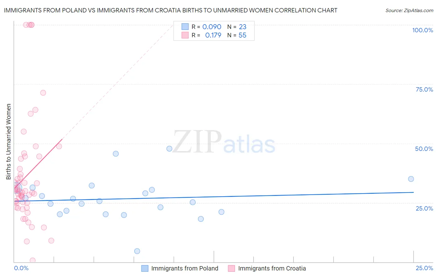 Immigrants from Poland vs Immigrants from Croatia Births to Unmarried Women