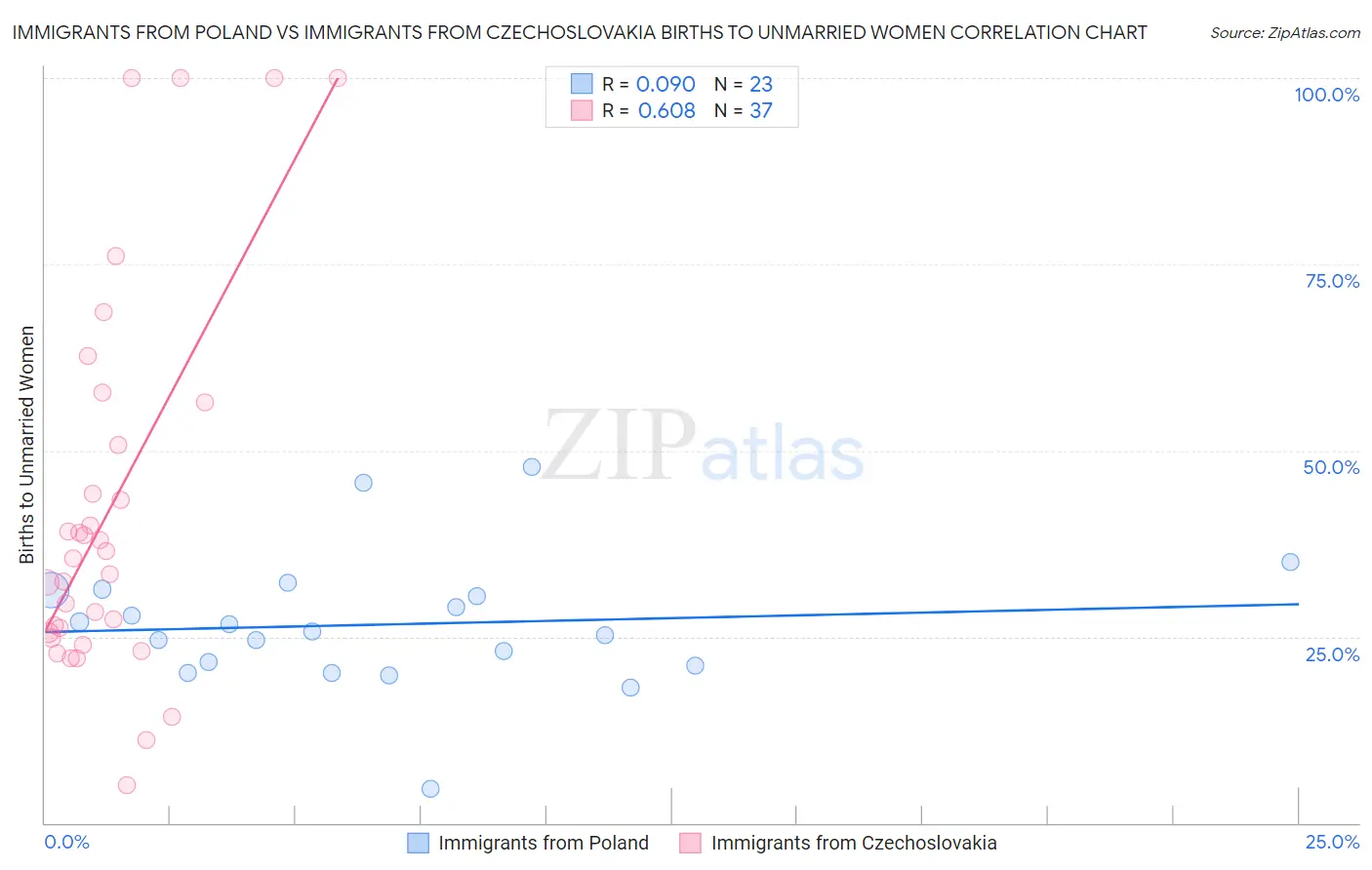 Immigrants from Poland vs Immigrants from Czechoslovakia Births to Unmarried Women