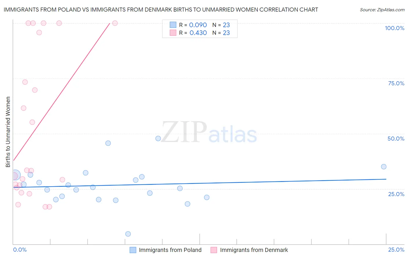 Immigrants from Poland vs Immigrants from Denmark Births to Unmarried Women