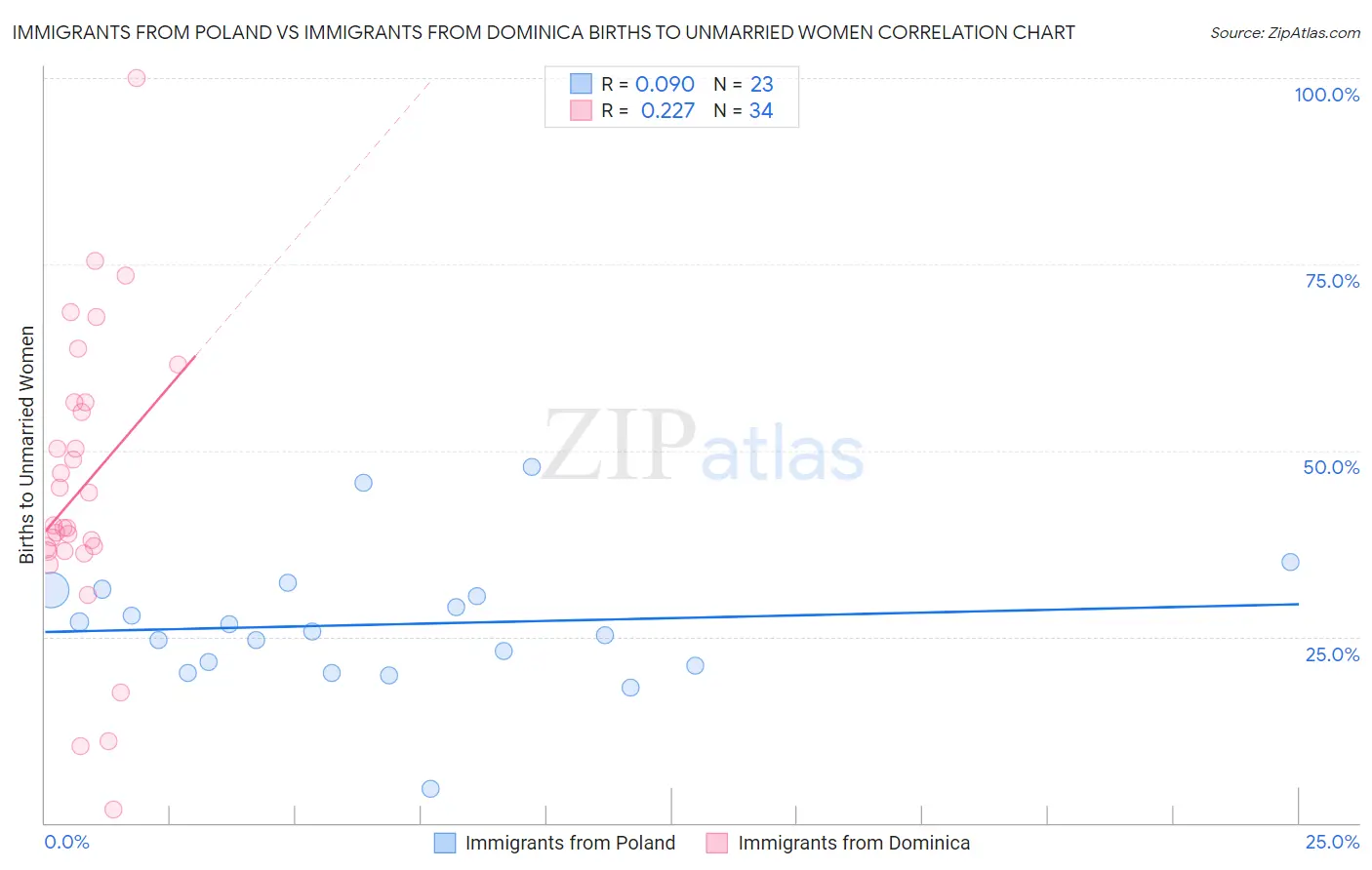Immigrants from Poland vs Immigrants from Dominica Births to Unmarried Women