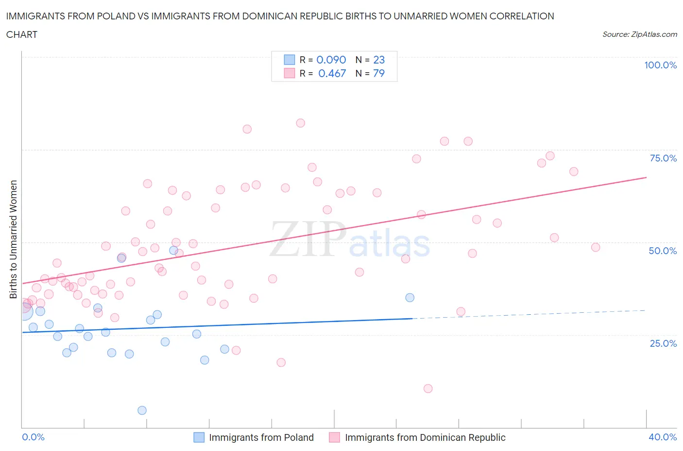 Immigrants from Poland vs Immigrants from Dominican Republic Births to Unmarried Women