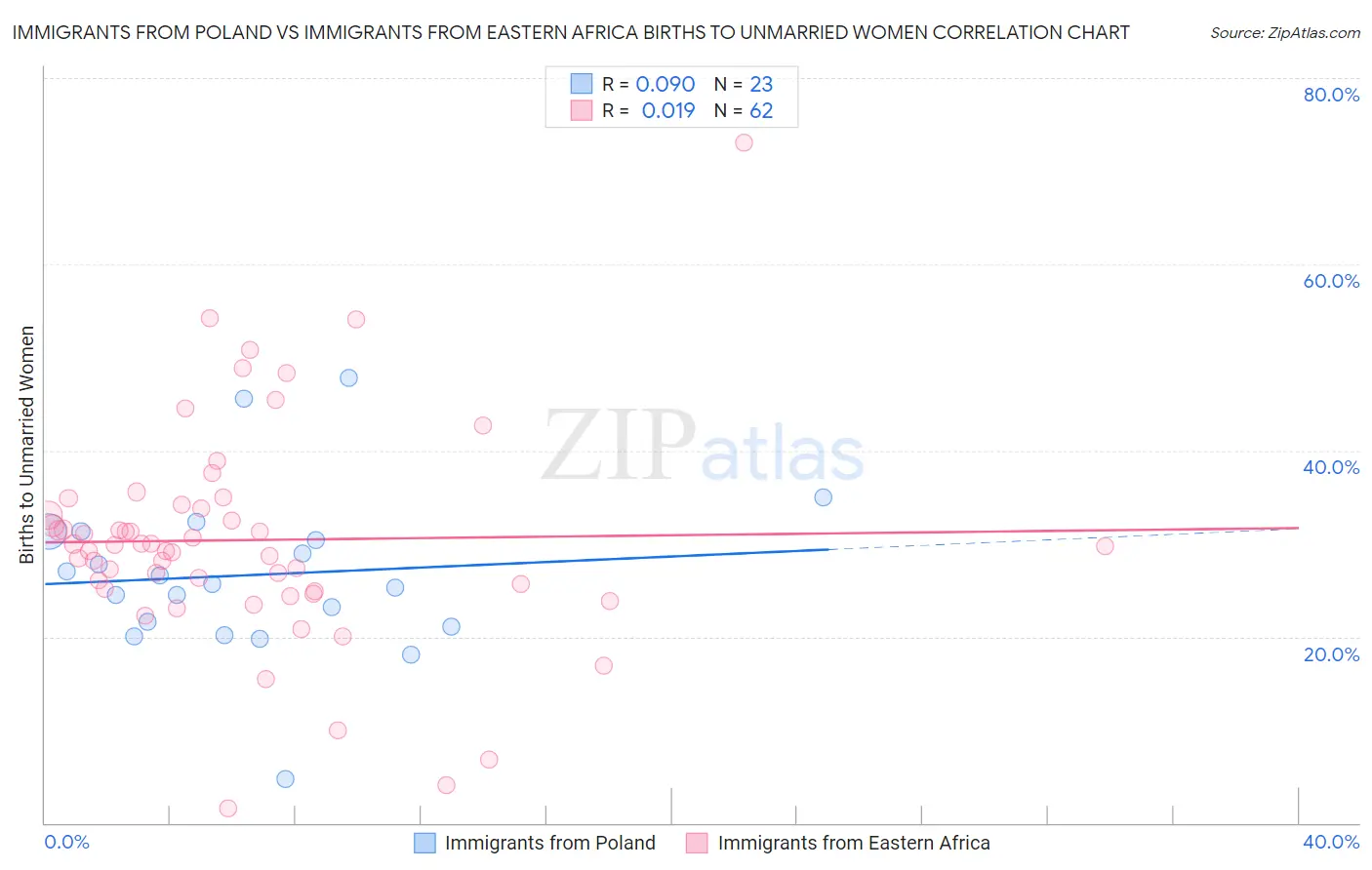 Immigrants from Poland vs Immigrants from Eastern Africa Births to Unmarried Women
