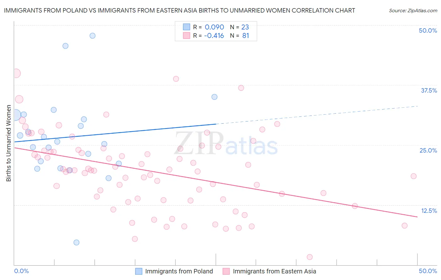 Immigrants from Poland vs Immigrants from Eastern Asia Births to Unmarried Women
