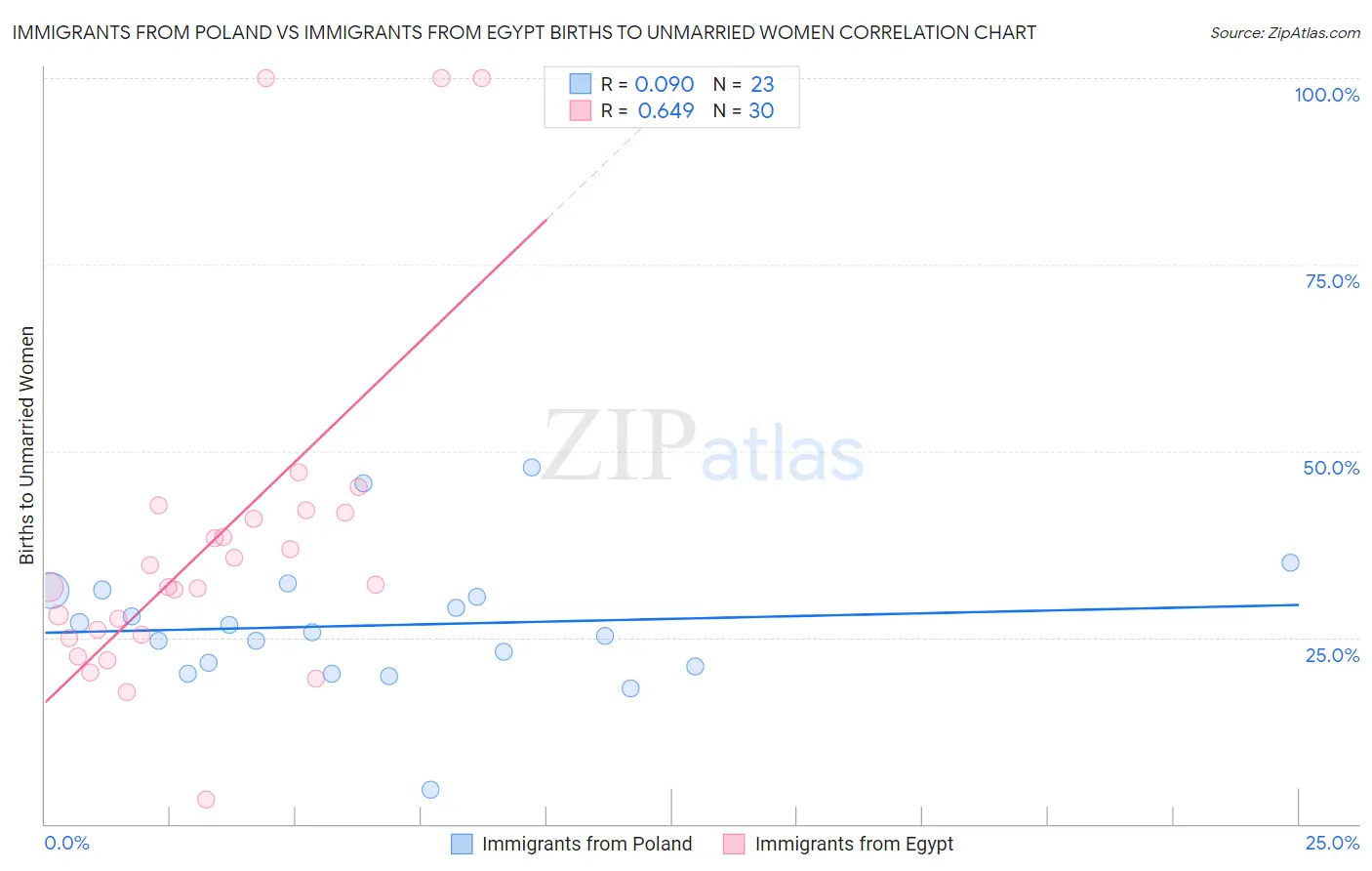 Immigrants from Poland vs Immigrants from Egypt Births to Unmarried Women