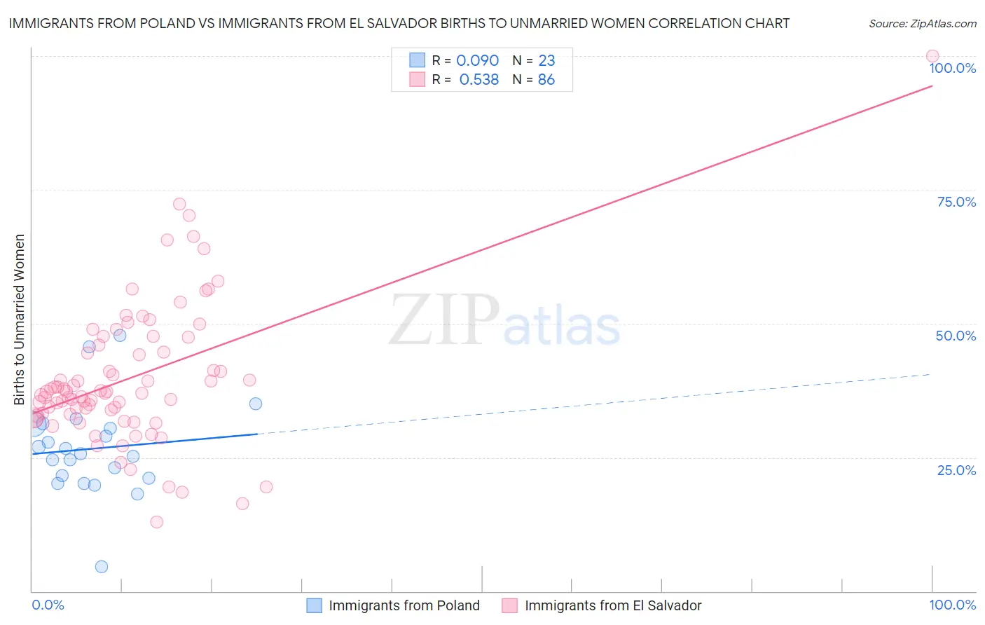 Immigrants from Poland vs Immigrants from El Salvador Births to Unmarried Women