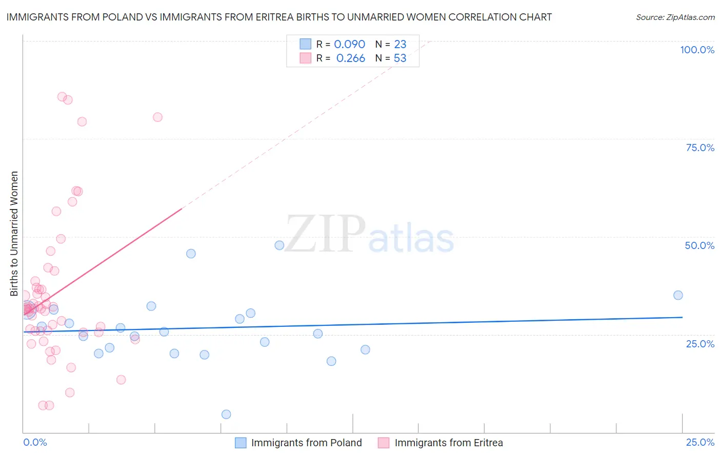 Immigrants from Poland vs Immigrants from Eritrea Births to Unmarried Women