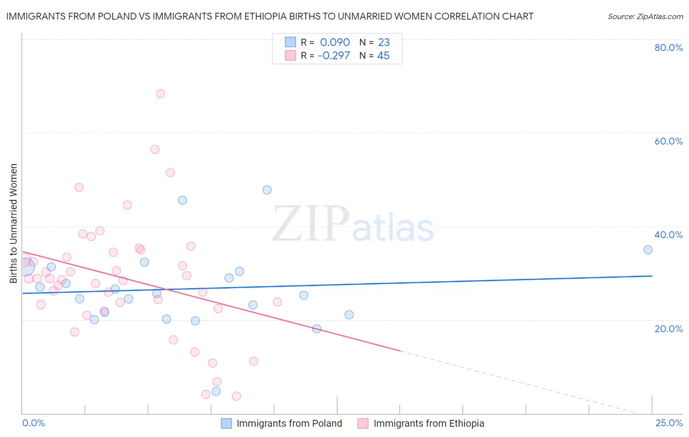 Immigrants from Poland vs Immigrants from Ethiopia Births to Unmarried Women