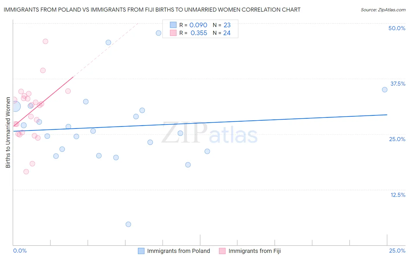 Immigrants from Poland vs Immigrants from Fiji Births to Unmarried Women