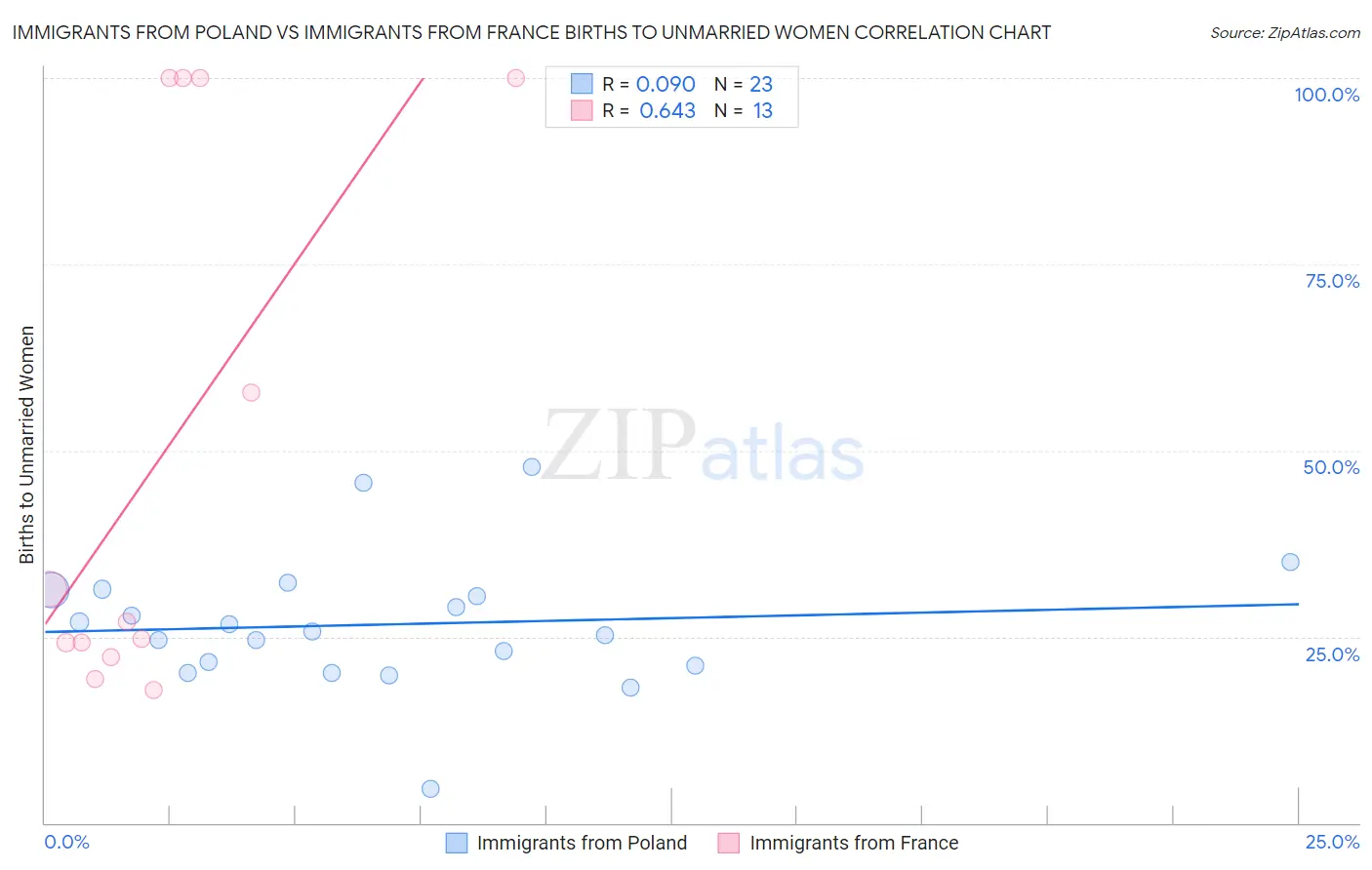 Immigrants from Poland vs Immigrants from France Births to Unmarried Women