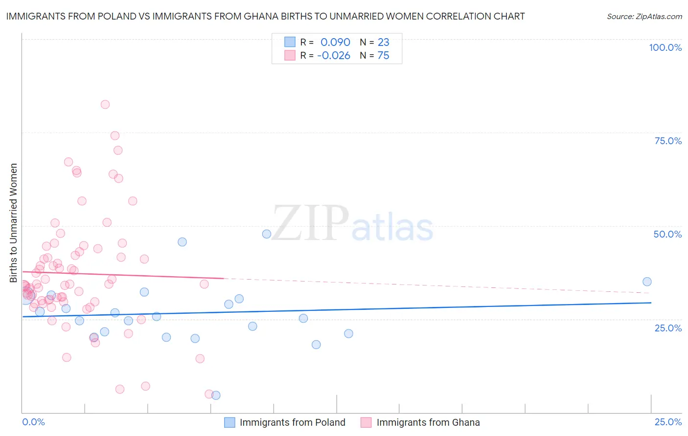 Immigrants from Poland vs Immigrants from Ghana Births to Unmarried Women